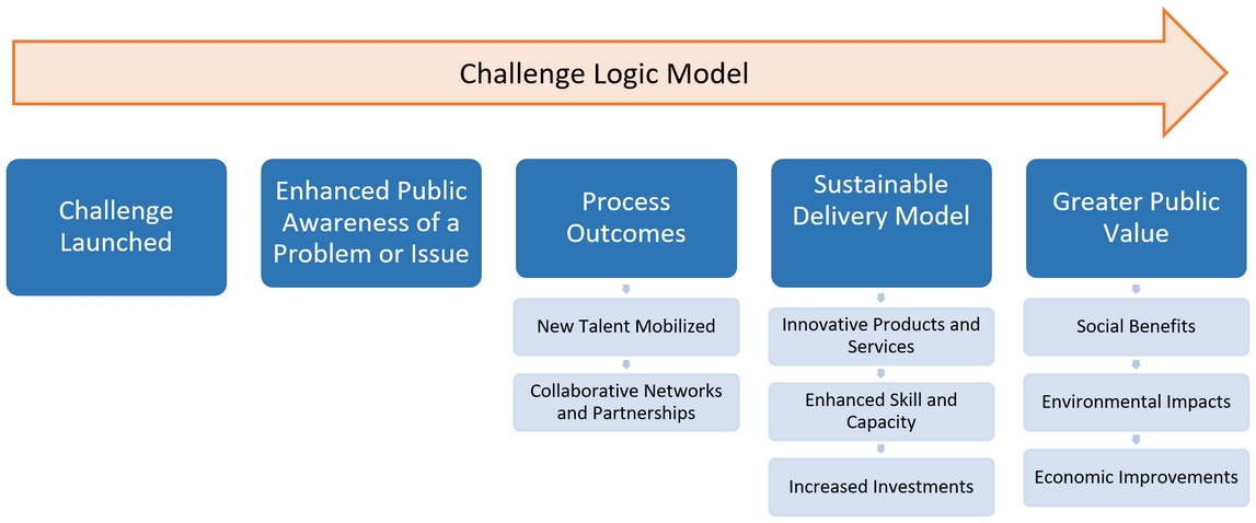 Food Innovation Challenge
